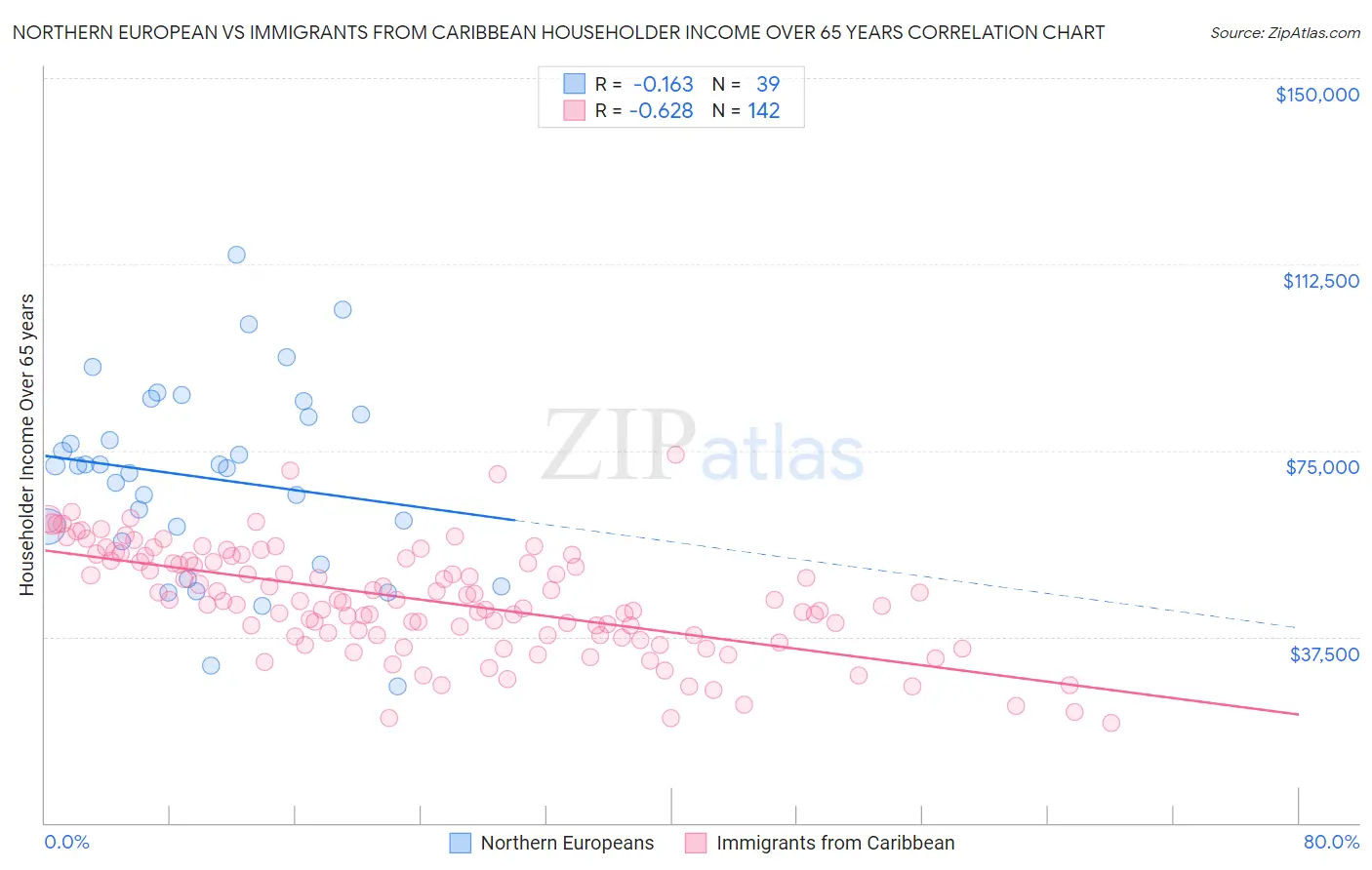 Northern European vs Immigrants from Caribbean Householder Income Over 65 years