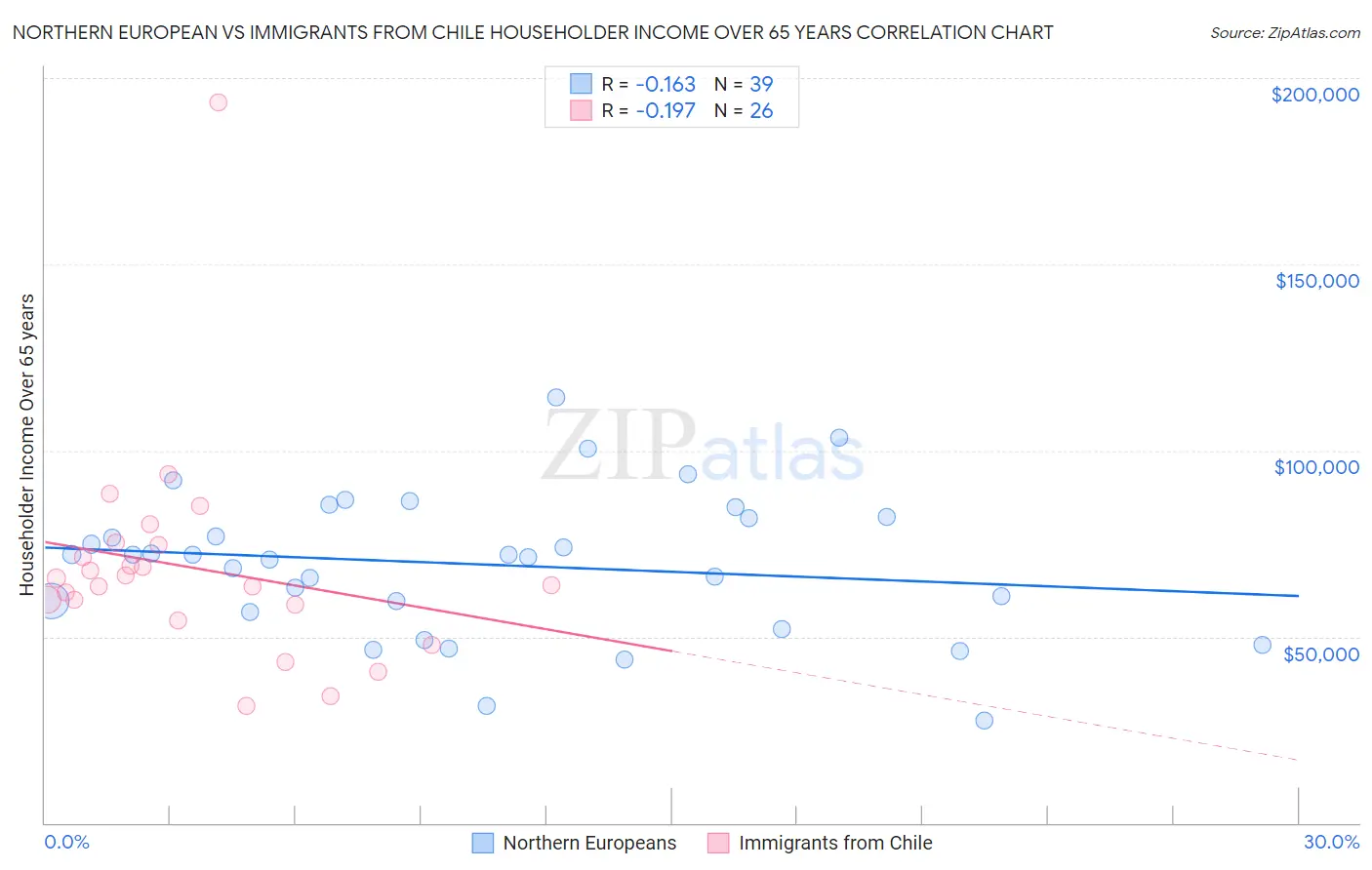 Northern European vs Immigrants from Chile Householder Income Over 65 years