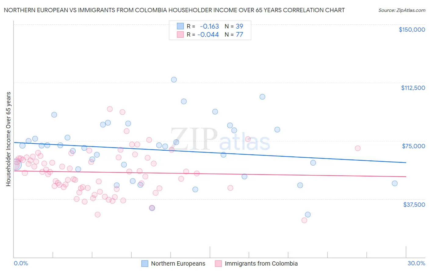 Northern European vs Immigrants from Colombia Householder Income Over 65 years