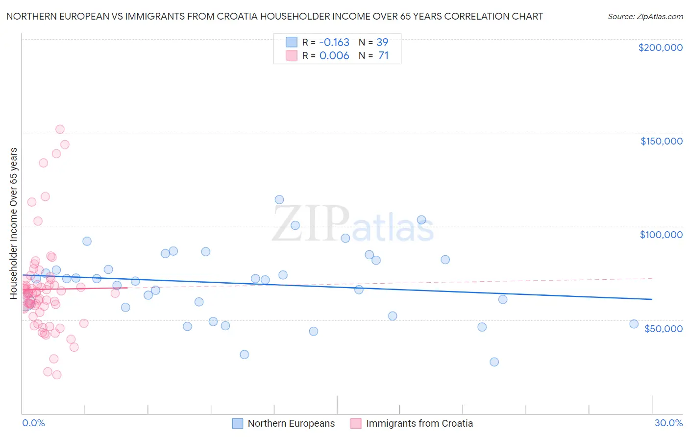 Northern European vs Immigrants from Croatia Householder Income Over 65 years