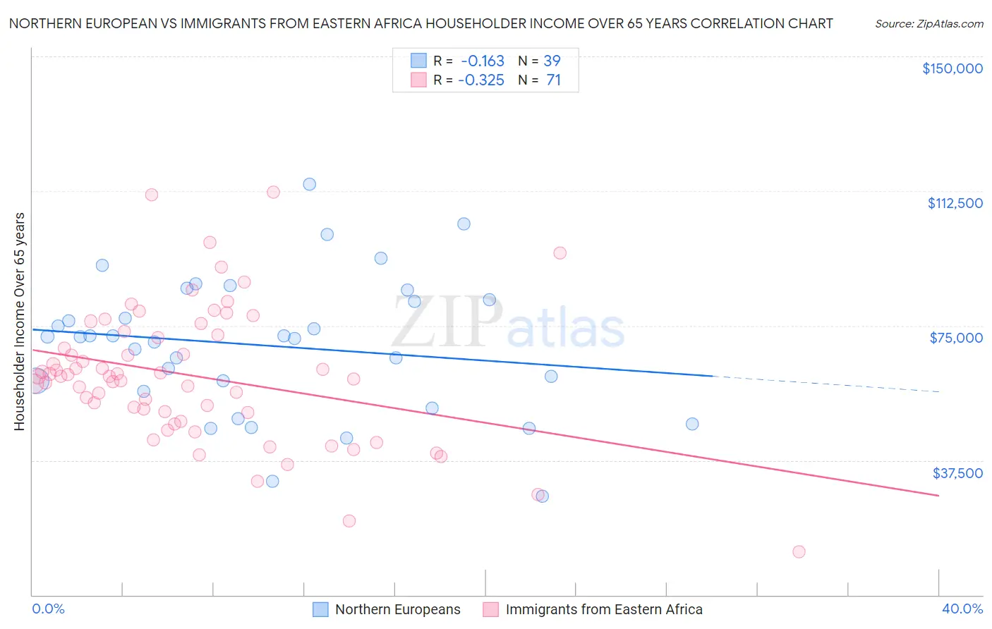 Northern European vs Immigrants from Eastern Africa Householder Income Over 65 years