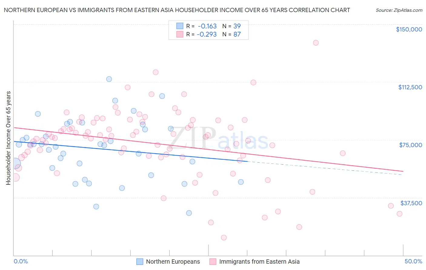 Northern European vs Immigrants from Eastern Asia Householder Income Over 65 years