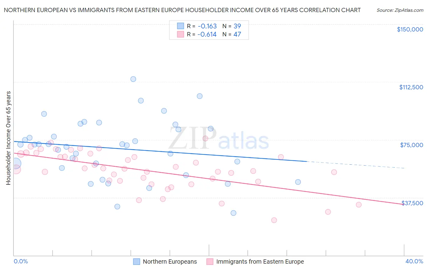 Northern European vs Immigrants from Eastern Europe Householder Income Over 65 years