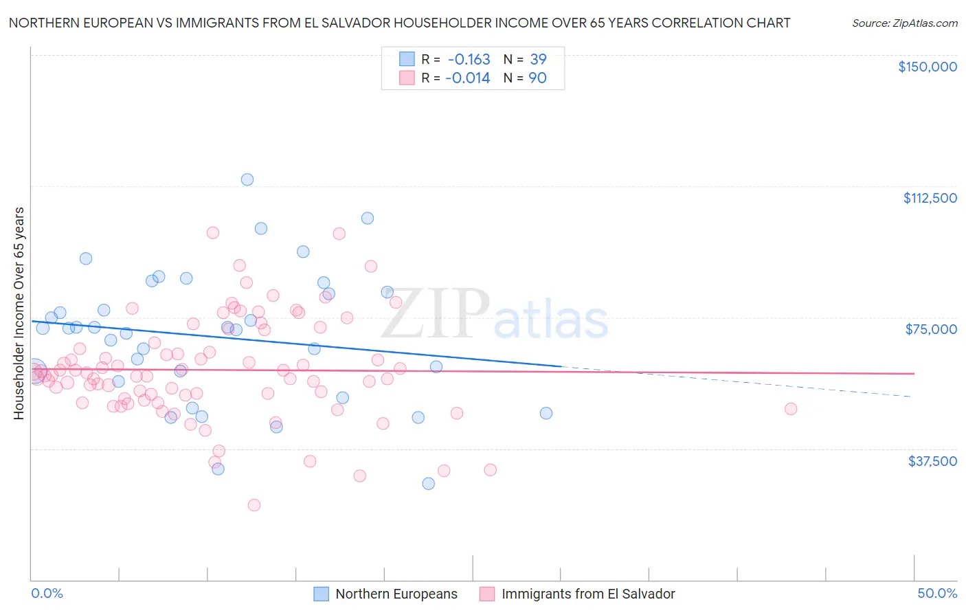 Northern European vs Immigrants from El Salvador Householder Income Over 65 years