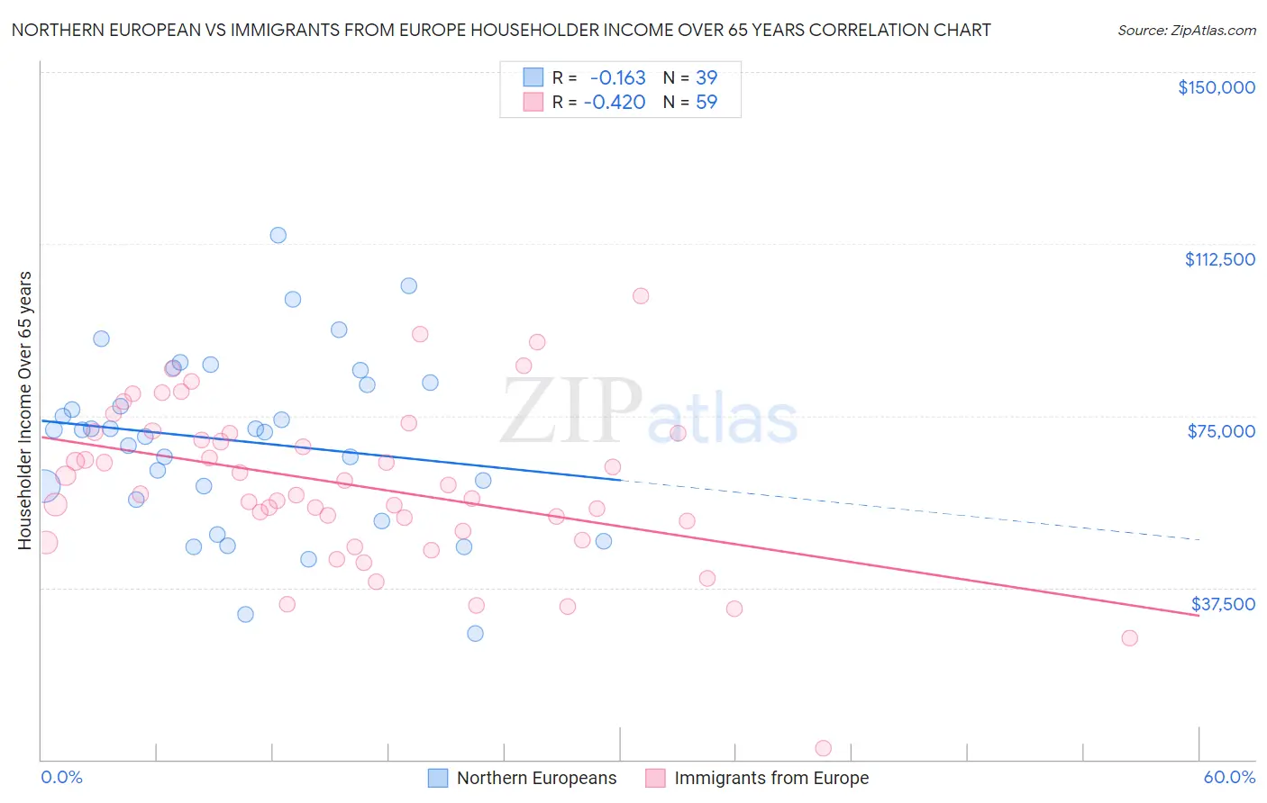 Northern European vs Immigrants from Europe Householder Income Over 65 years