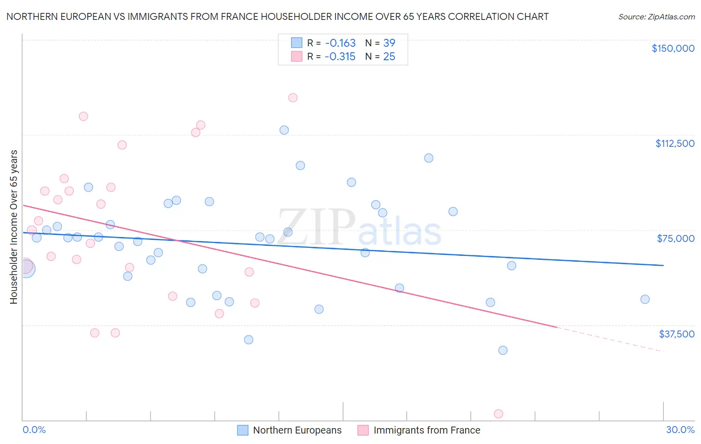 Northern European vs Immigrants from France Householder Income Over 65 years