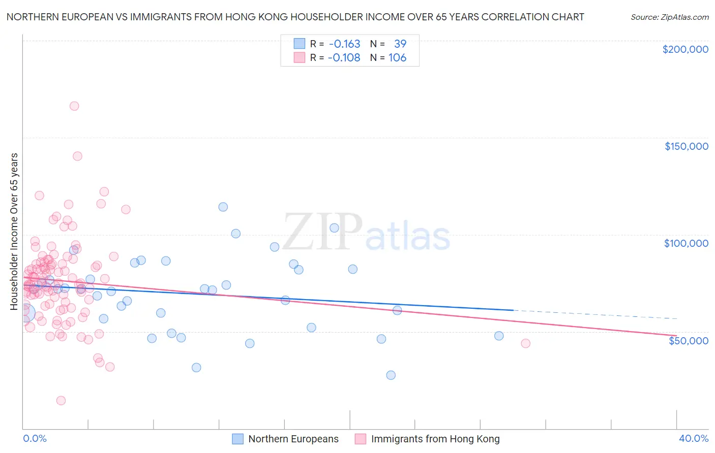 Northern European vs Immigrants from Hong Kong Householder Income Over 65 years