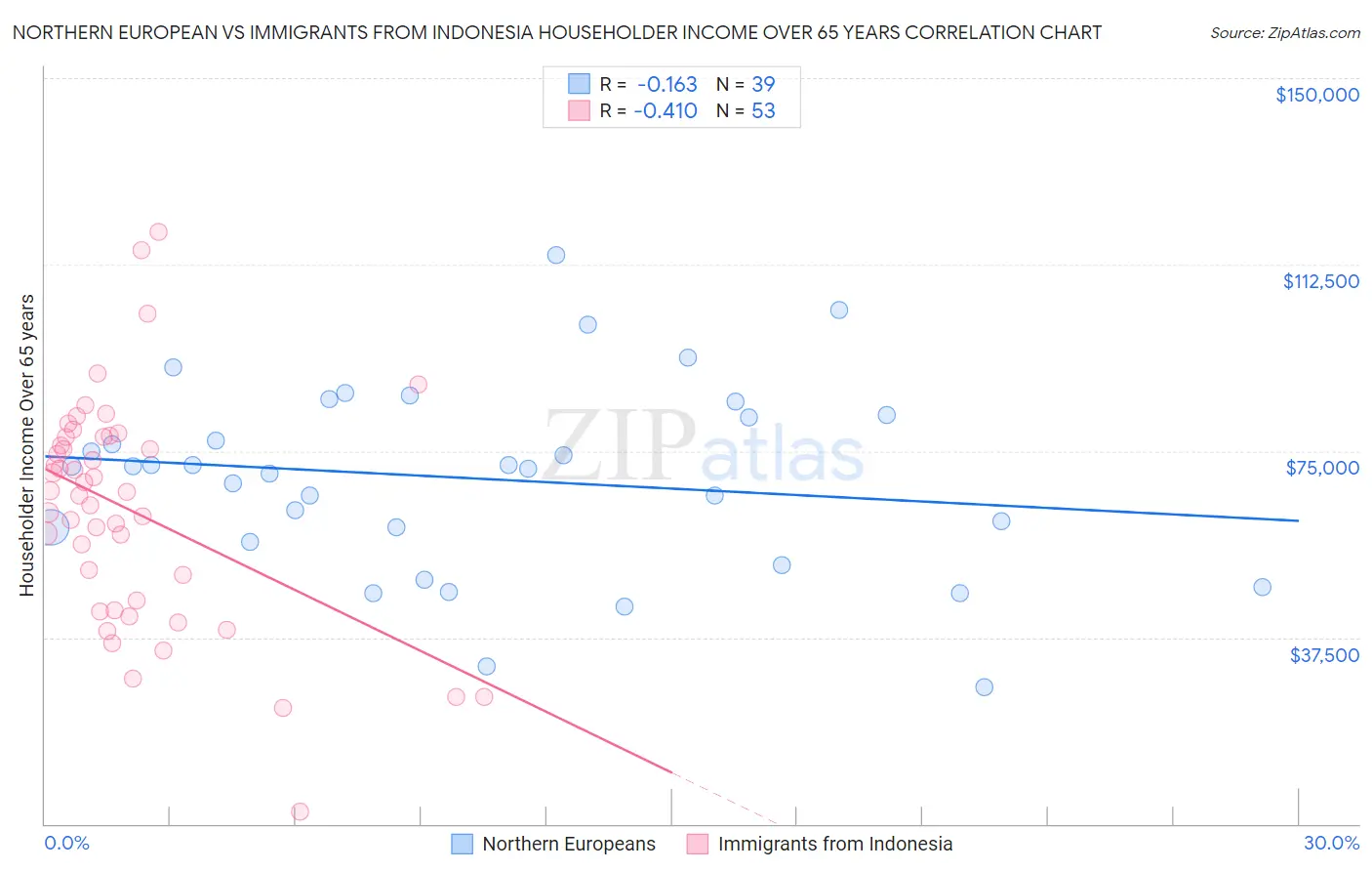 Northern European vs Immigrants from Indonesia Householder Income Over 65 years