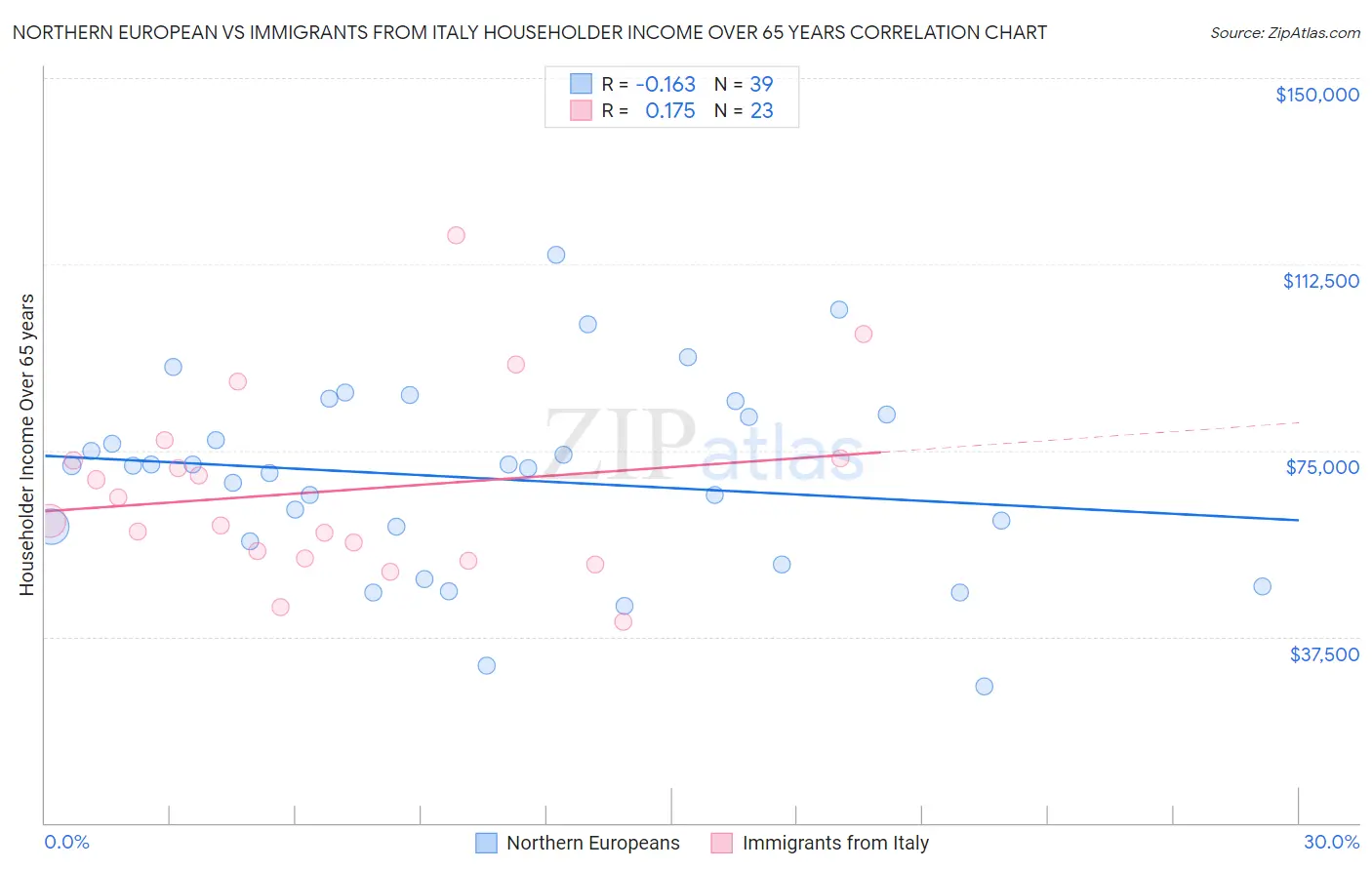 Northern European vs Immigrants from Italy Householder Income Over 65 years