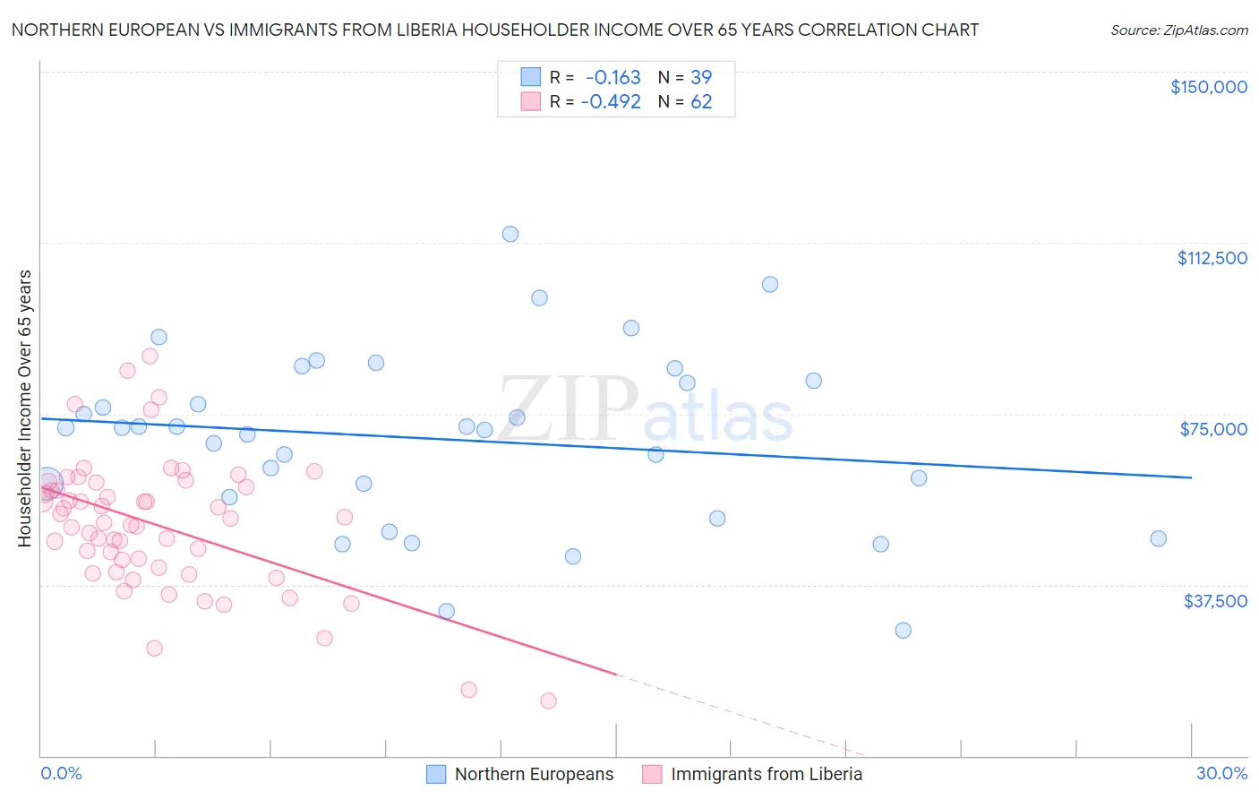 Northern European vs Immigrants from Liberia Householder Income Over 65 years