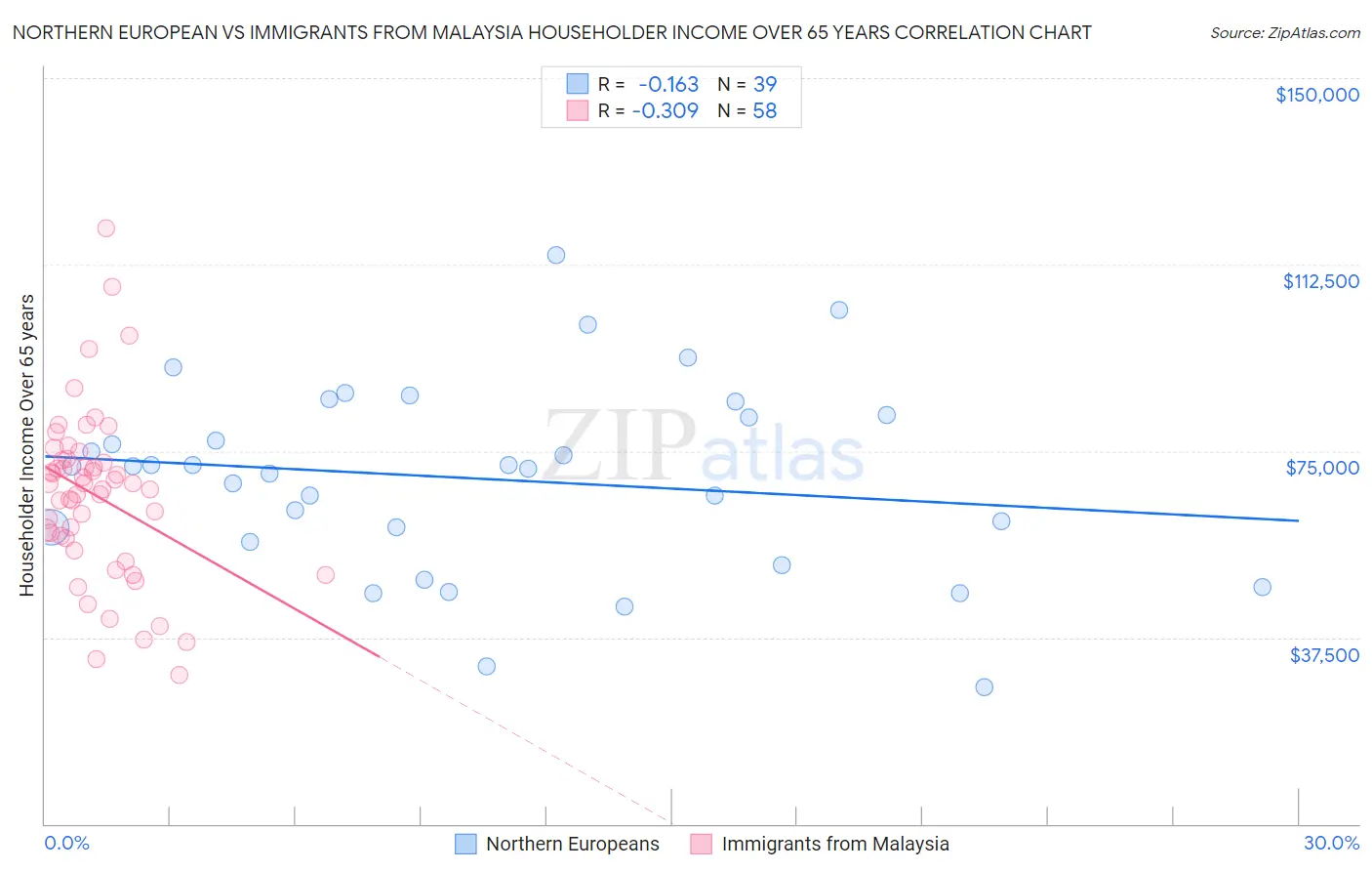 Northern European vs Immigrants from Malaysia Householder Income Over 65 years