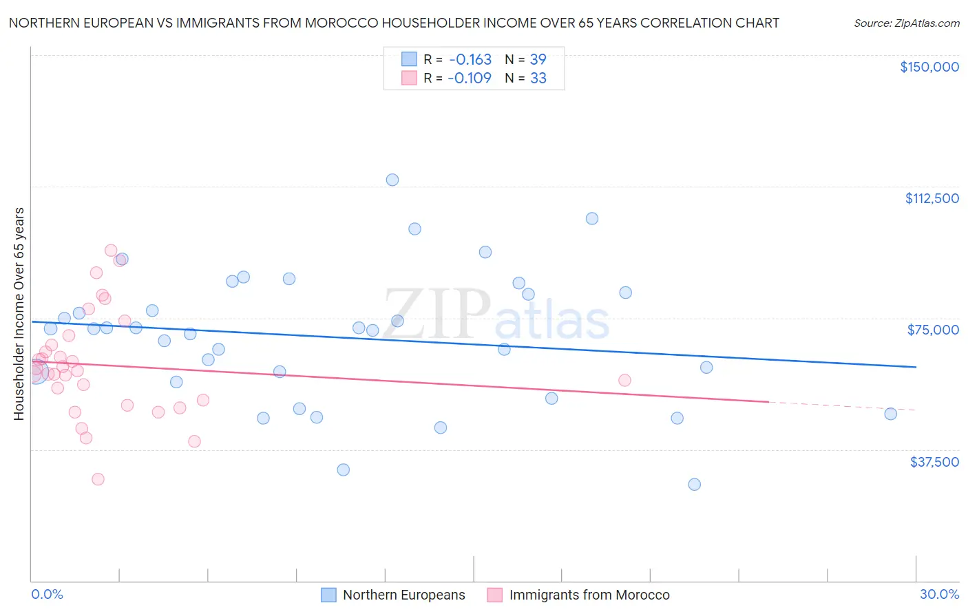 Northern European vs Immigrants from Morocco Householder Income Over 65 years