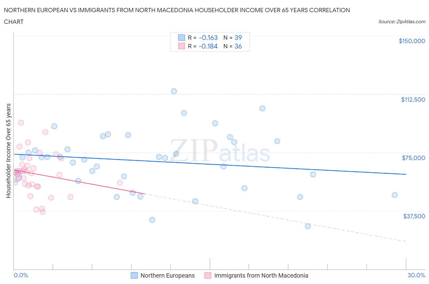 Northern European vs Immigrants from North Macedonia Householder Income Over 65 years