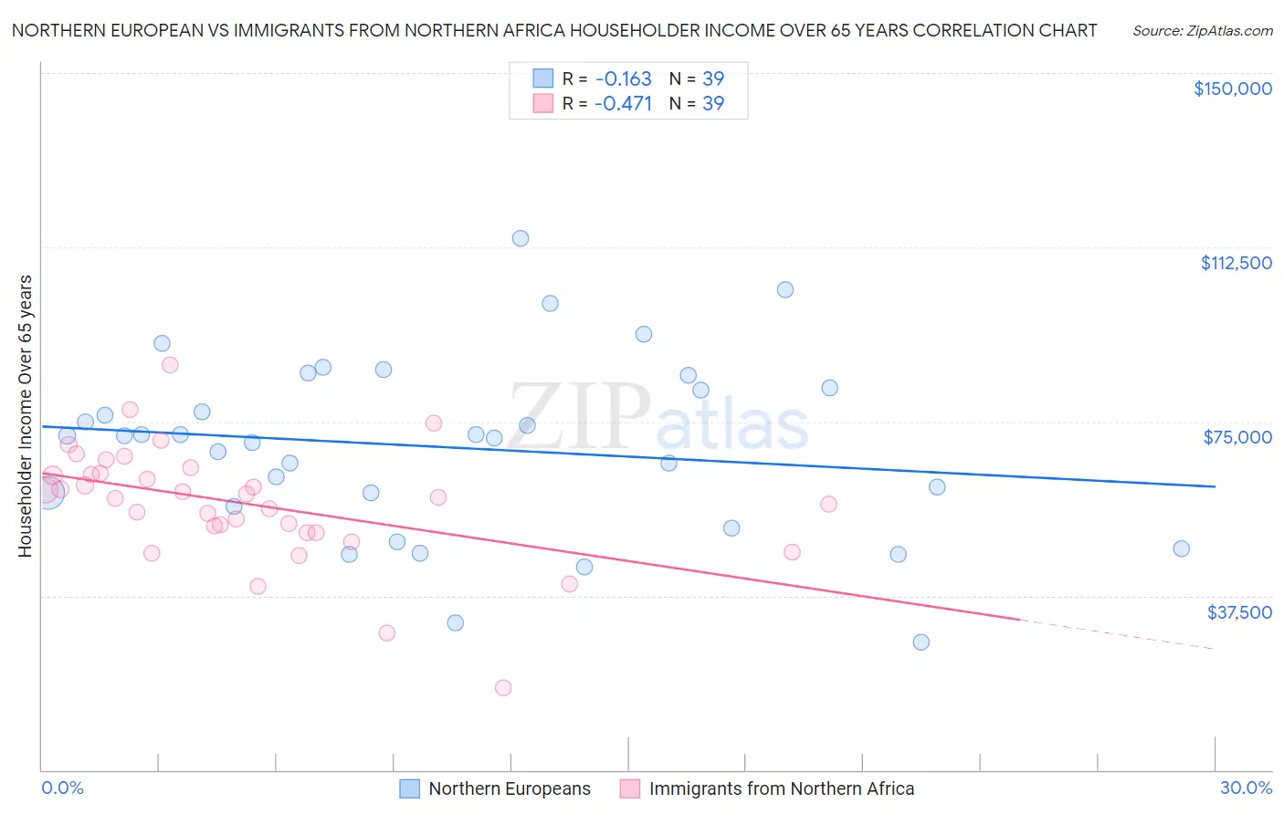 Northern European vs Immigrants from Northern Africa Householder Income Over 65 years