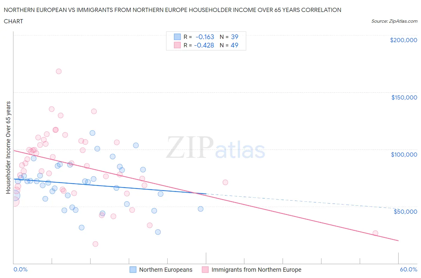 Northern European vs Immigrants from Northern Europe Householder Income Over 65 years