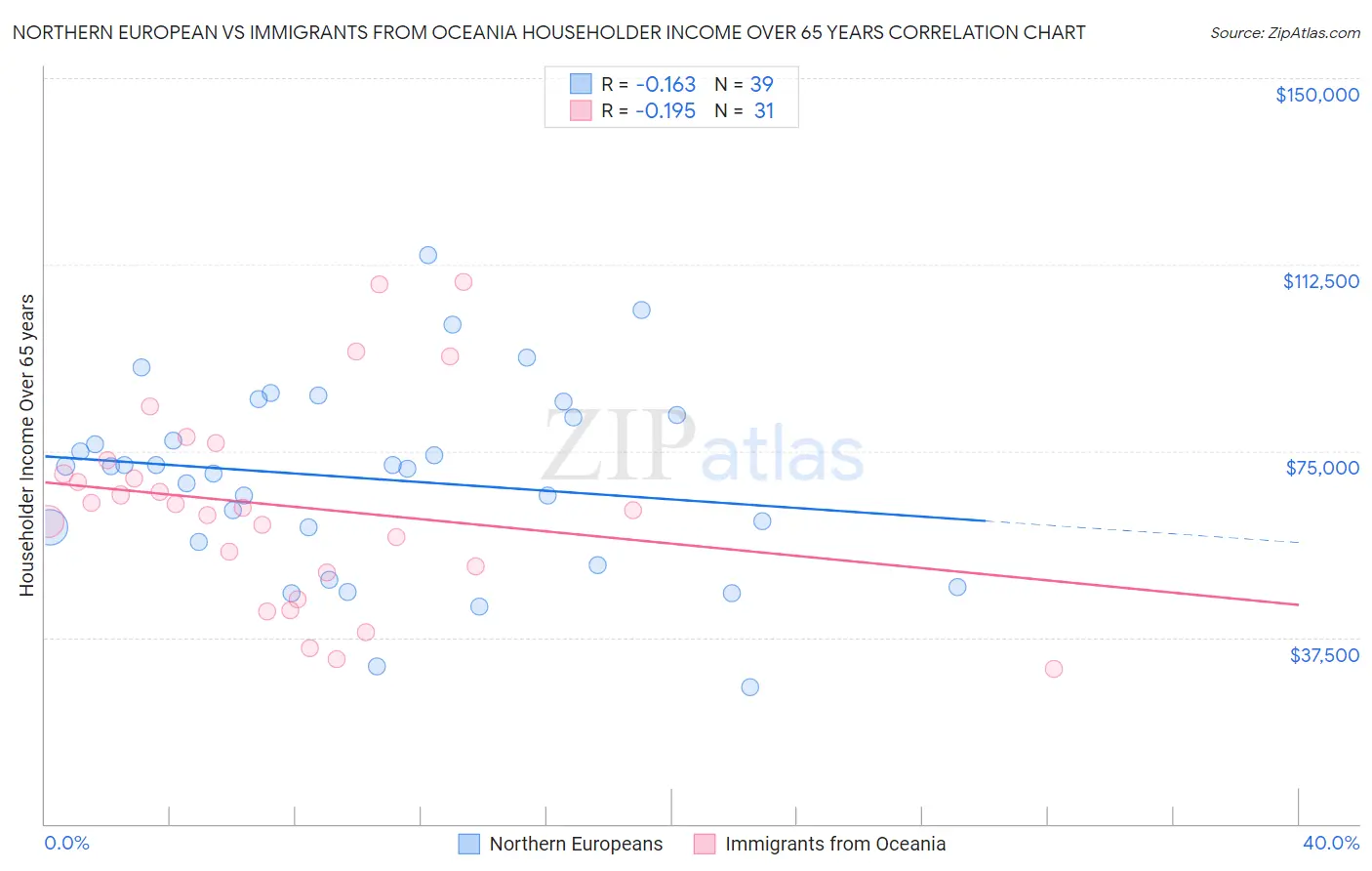 Northern European vs Immigrants from Oceania Householder Income Over 65 years