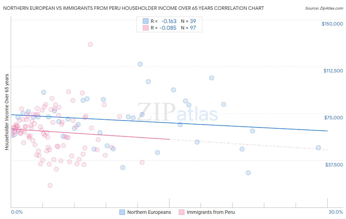Northern European vs Immigrants from Peru Householder Income Over 65 years
