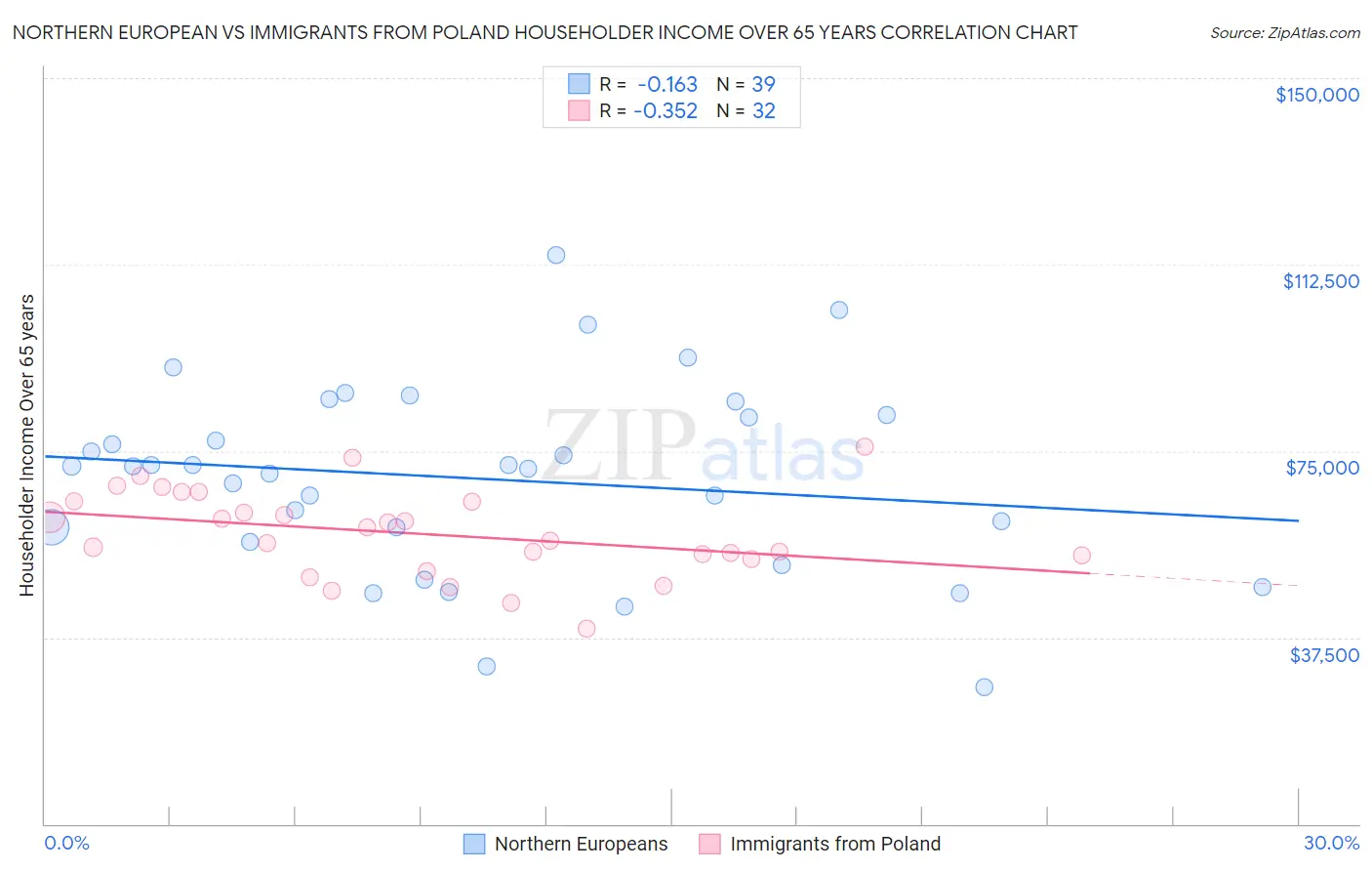 Northern European vs Immigrants from Poland Householder Income Over 65 years