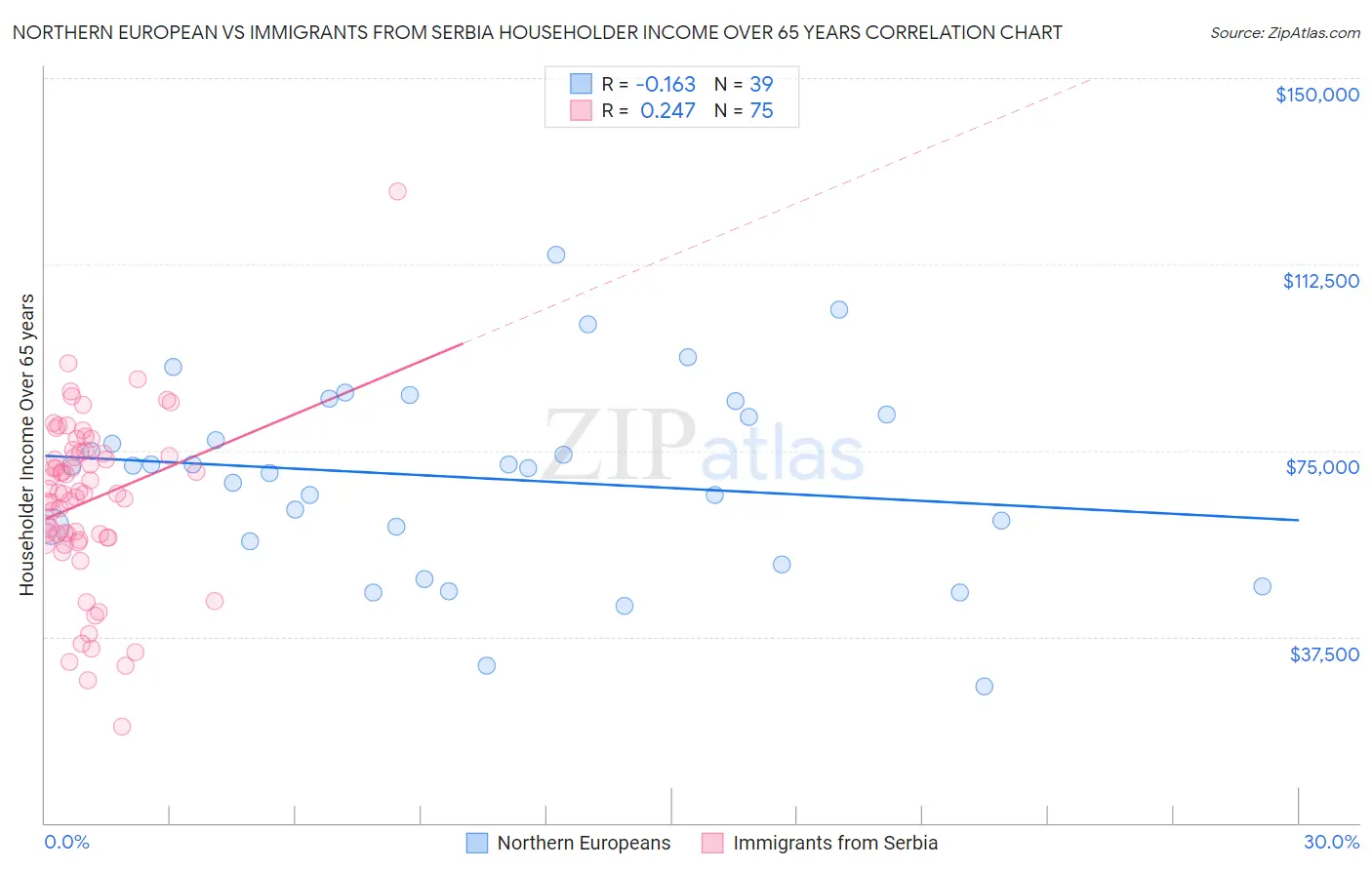 Northern European vs Immigrants from Serbia Householder Income Over 65 years