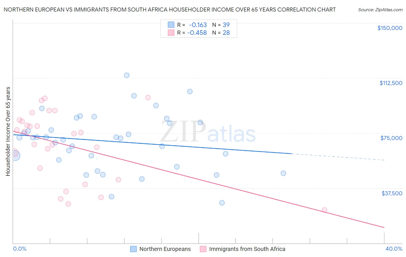 Northern European vs Immigrants from South Africa Householder Income Over 65 years