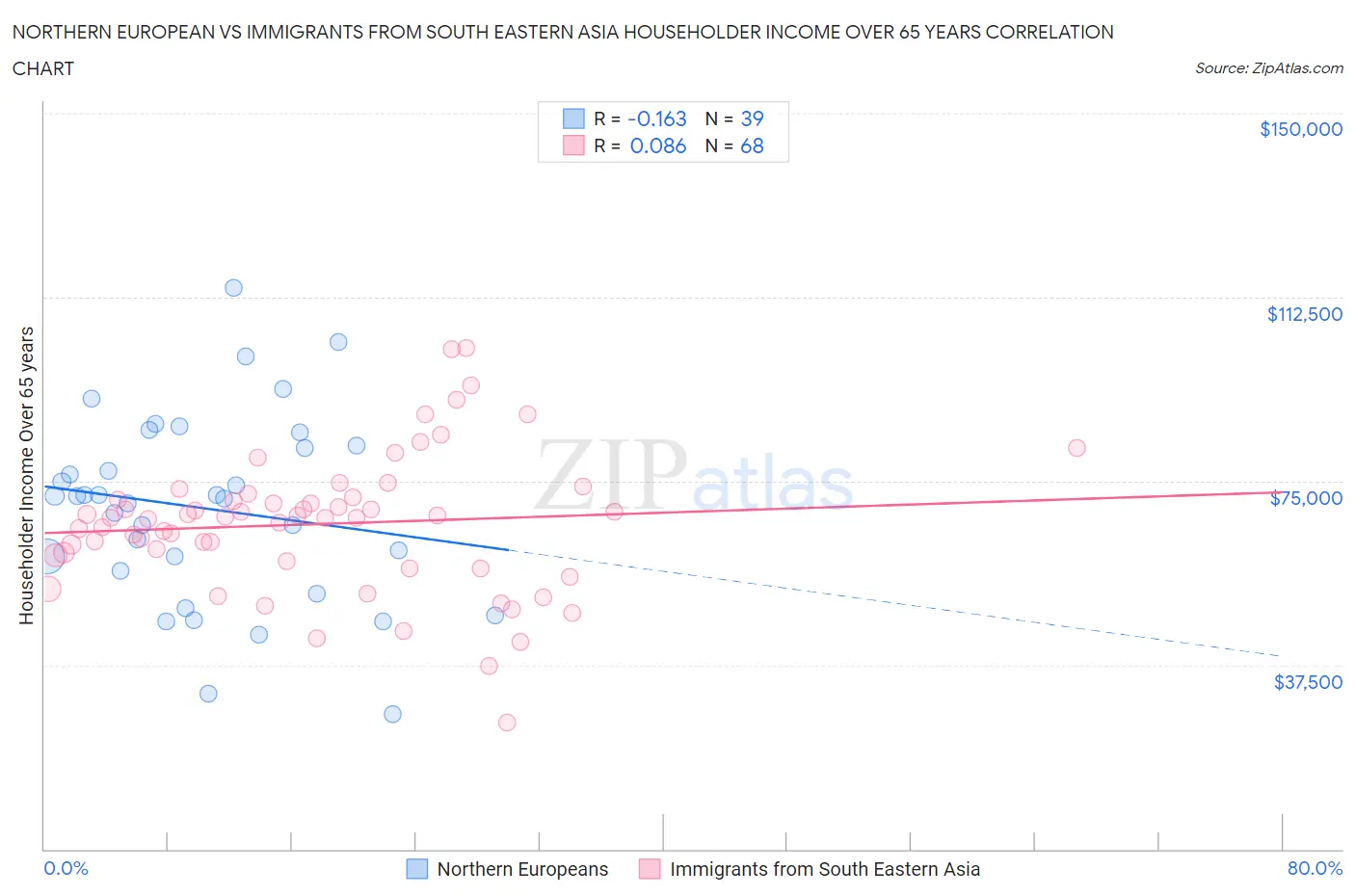 Northern European vs Immigrants from South Eastern Asia Householder Income Over 65 years
