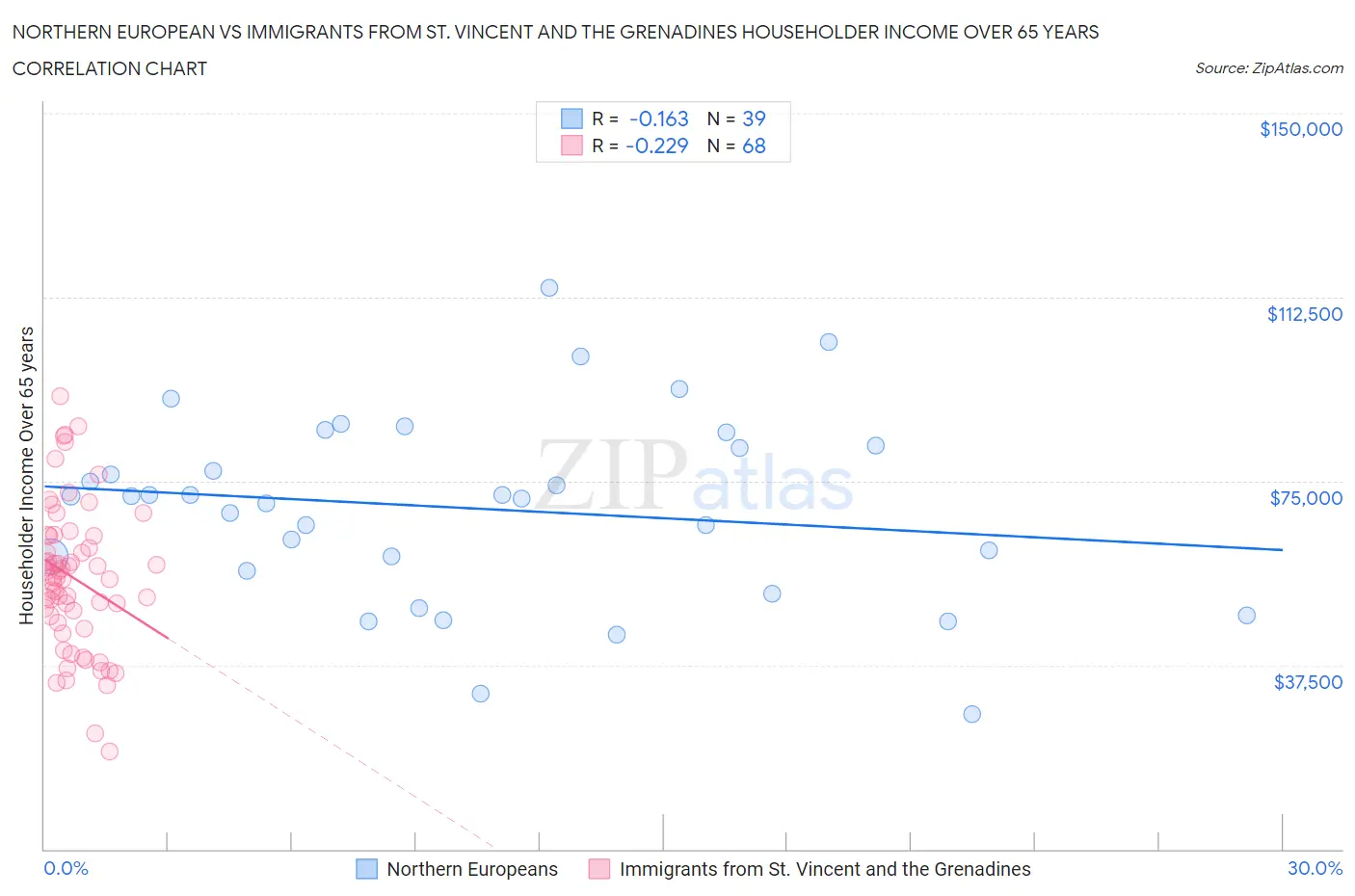 Northern European vs Immigrants from St. Vincent and the Grenadines Householder Income Over 65 years