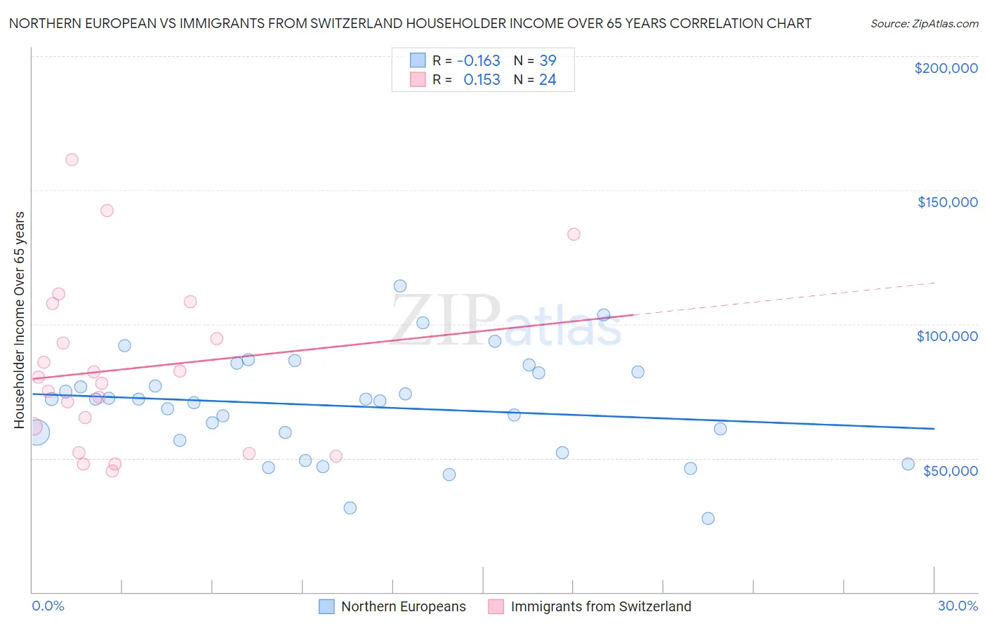 Northern European vs Immigrants from Switzerland Householder Income Over 65 years