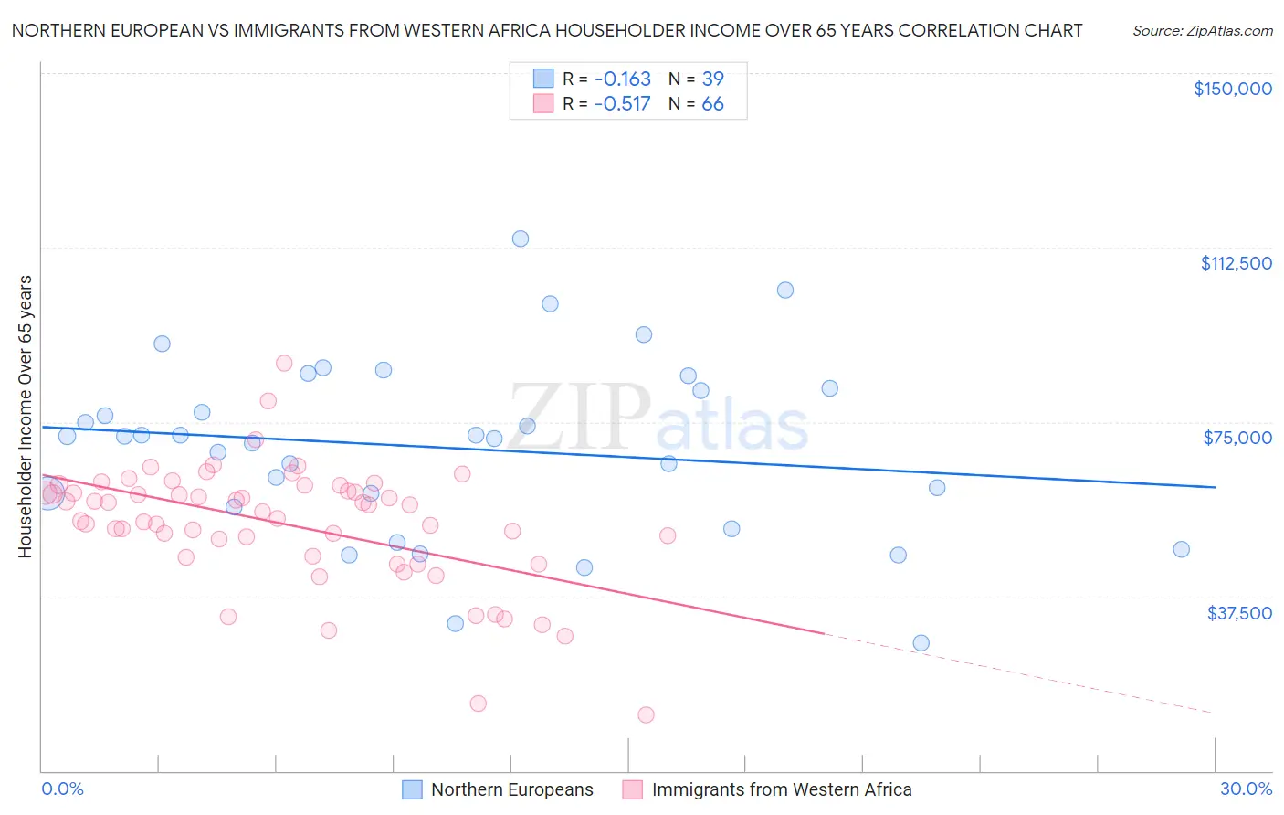 Northern European vs Immigrants from Western Africa Householder Income Over 65 years