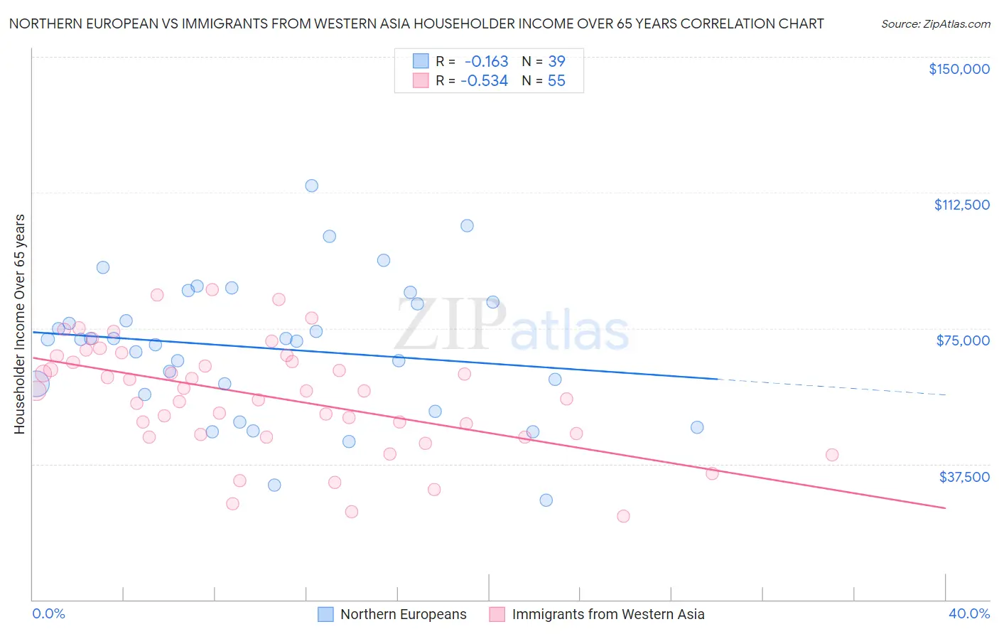 Northern European vs Immigrants from Western Asia Householder Income Over 65 years