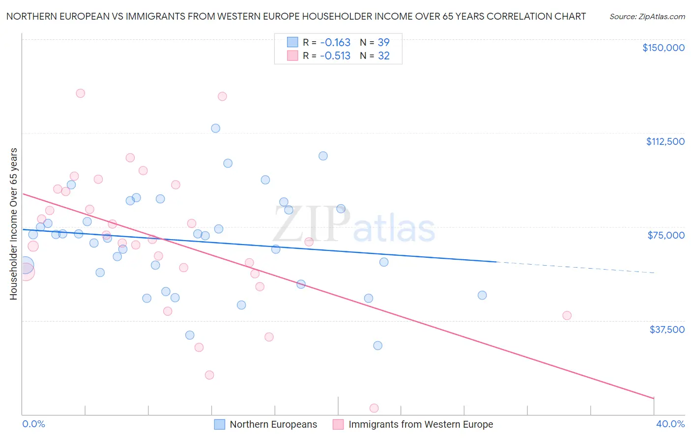 Northern European vs Immigrants from Western Europe Householder Income Over 65 years