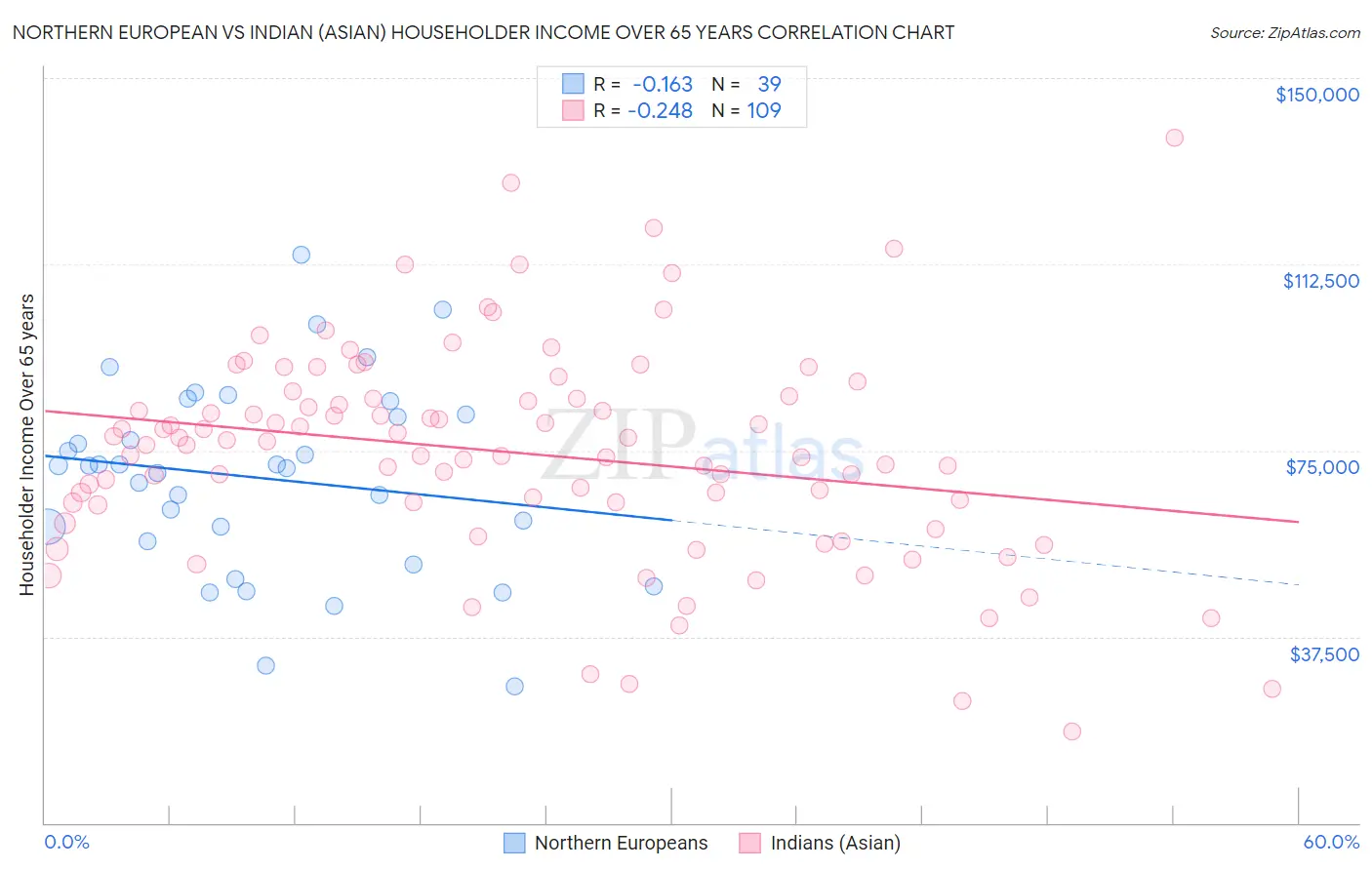 Northern European vs Indian (Asian) Householder Income Over 65 years