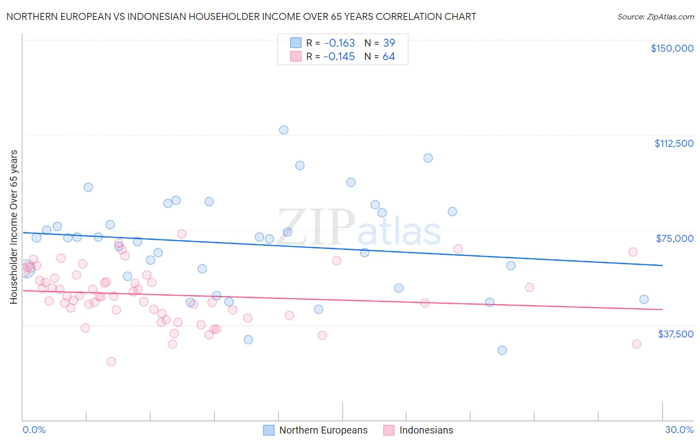Northern European vs Indonesian Householder Income Over 65 years