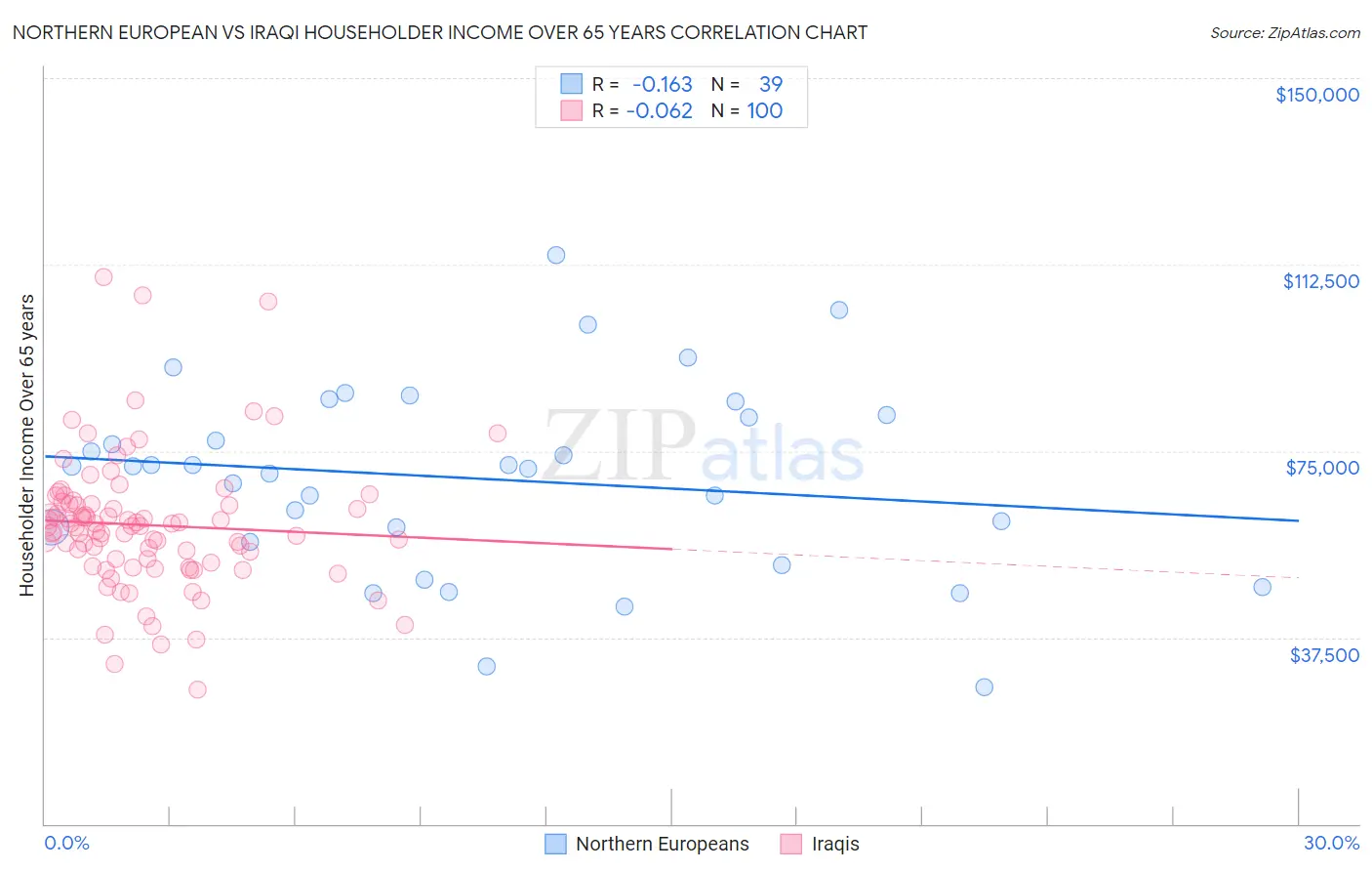 Northern European vs Iraqi Householder Income Over 65 years