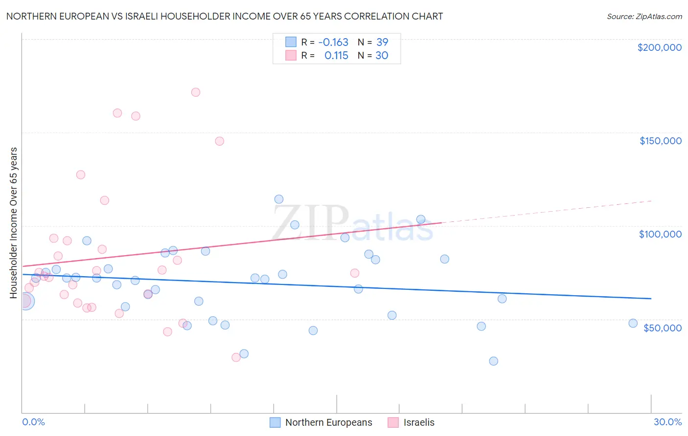 Northern European vs Israeli Householder Income Over 65 years