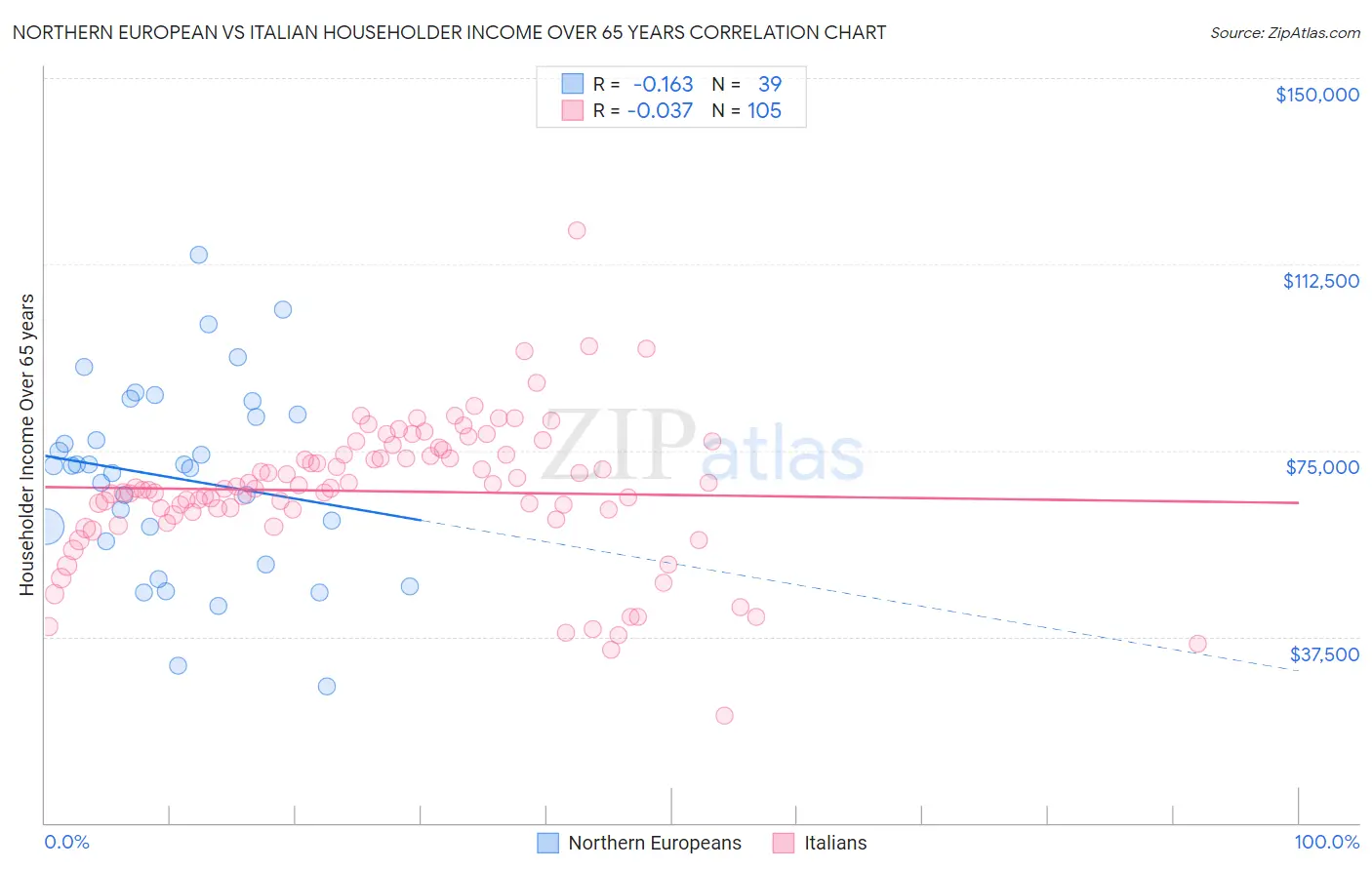 Northern European vs Italian Householder Income Over 65 years