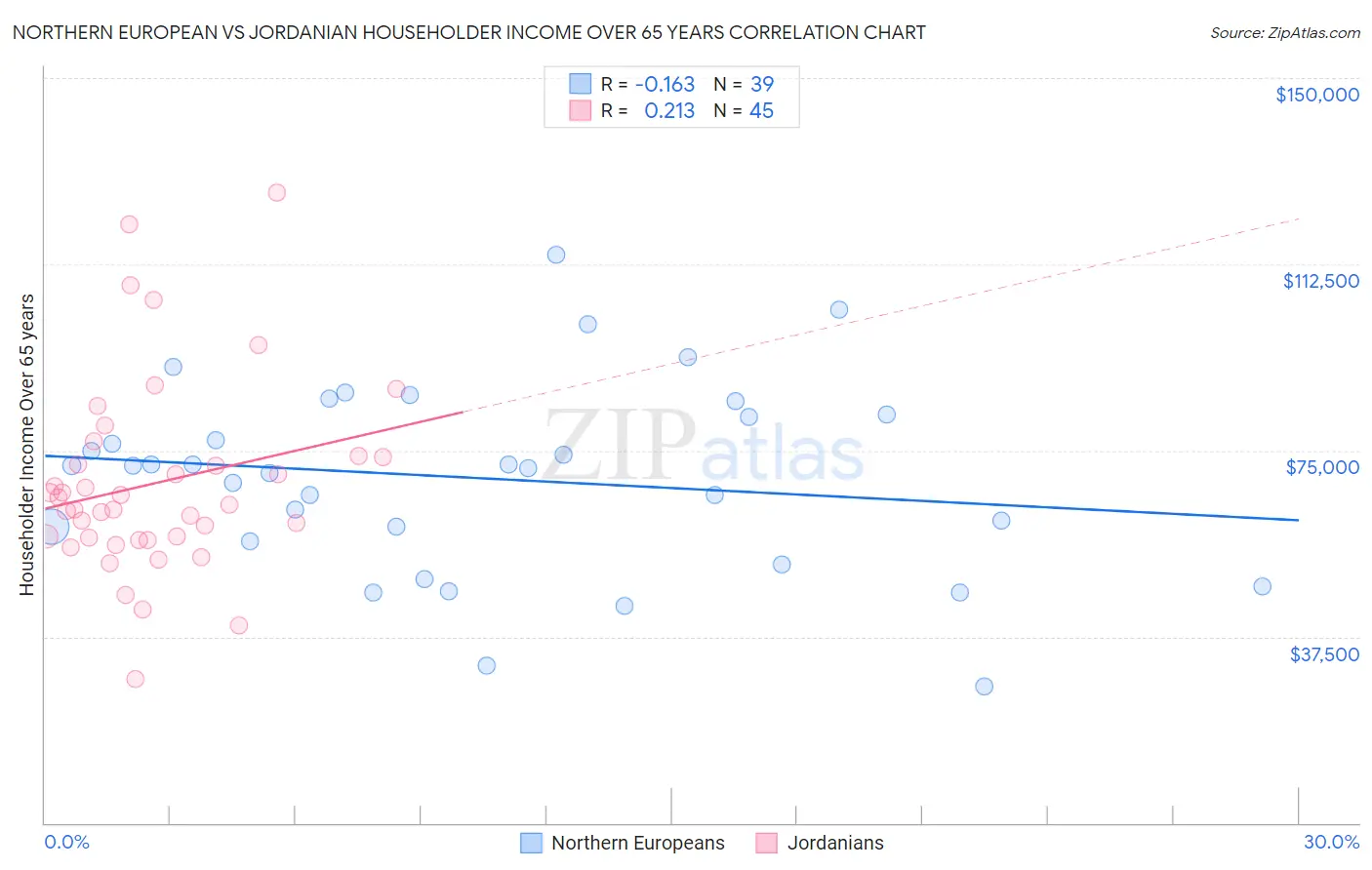 Northern European vs Jordanian Householder Income Over 65 years