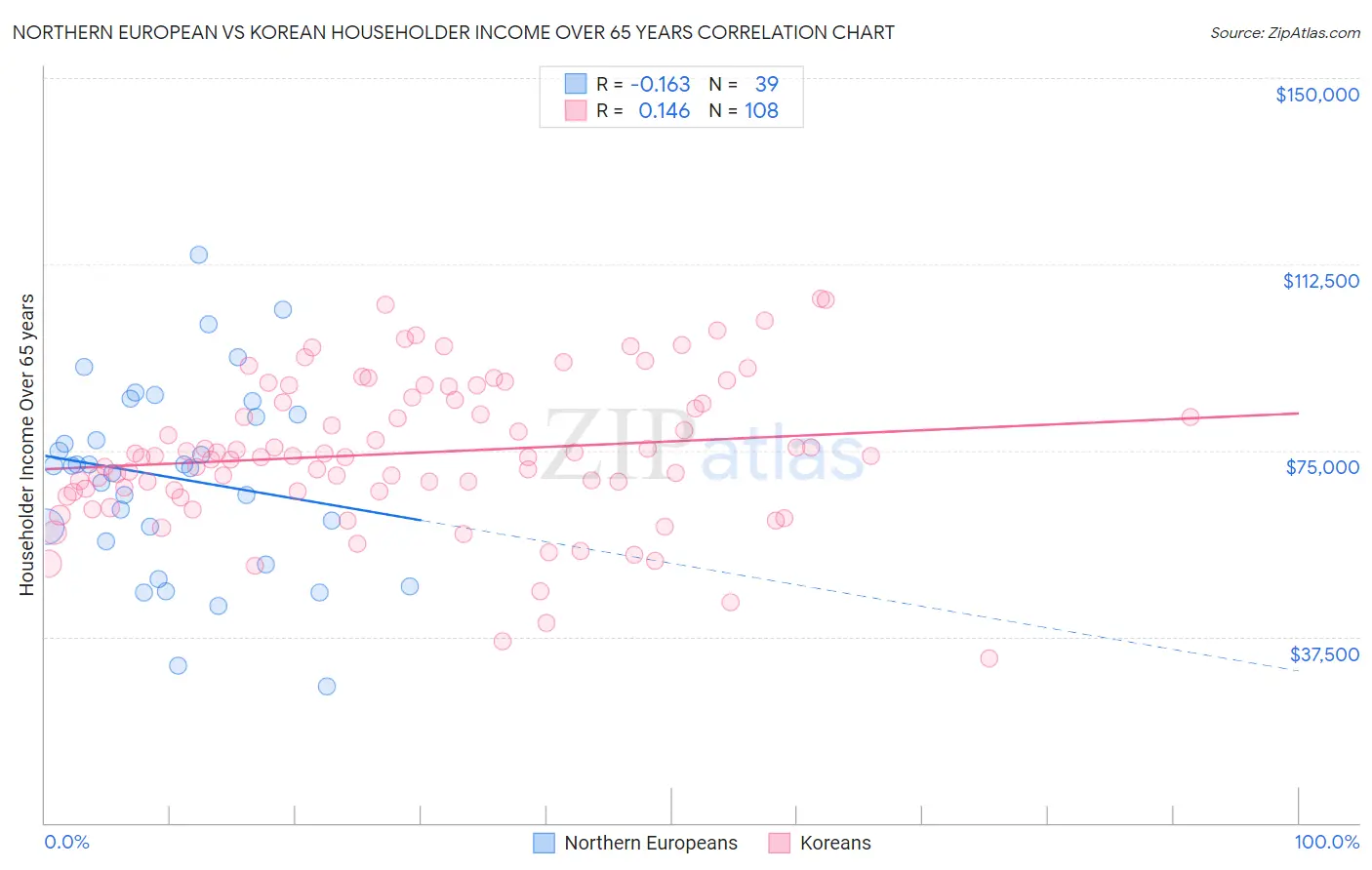 Northern European vs Korean Householder Income Over 65 years