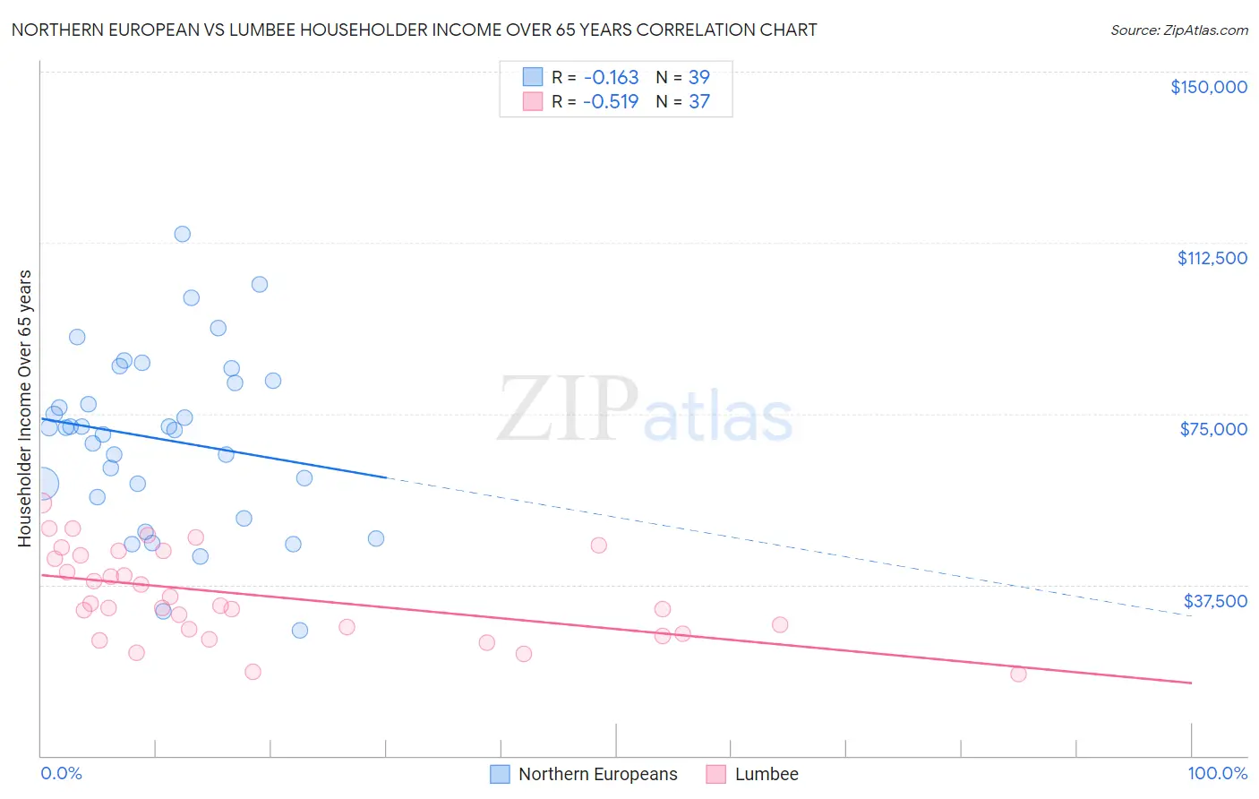 Northern European vs Lumbee Householder Income Over 65 years