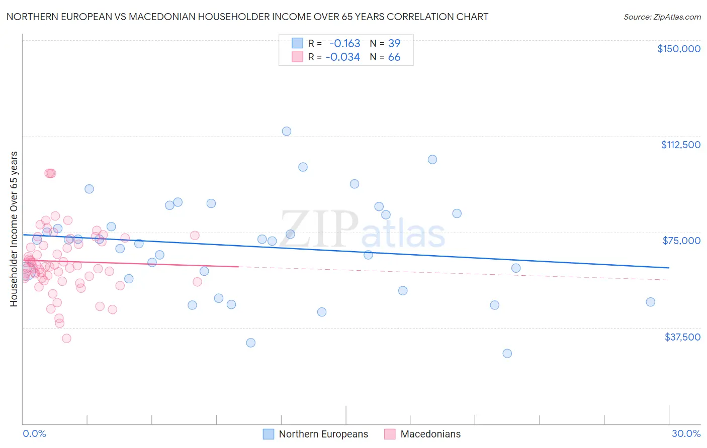 Northern European vs Macedonian Householder Income Over 65 years