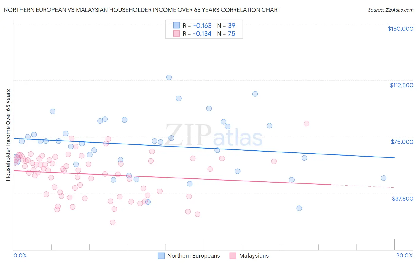 Northern European vs Malaysian Householder Income Over 65 years