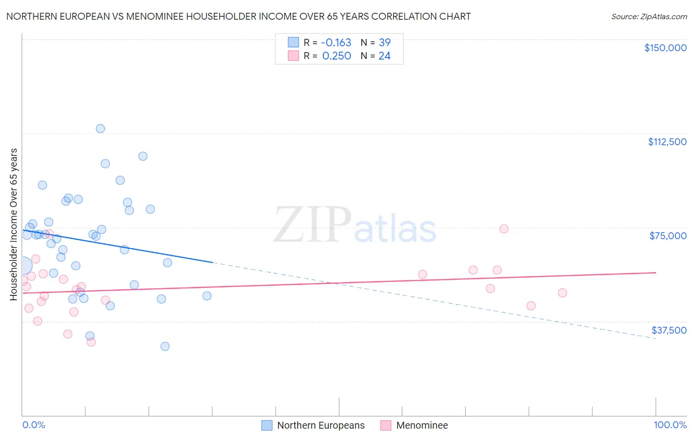 Northern European vs Menominee Householder Income Over 65 years