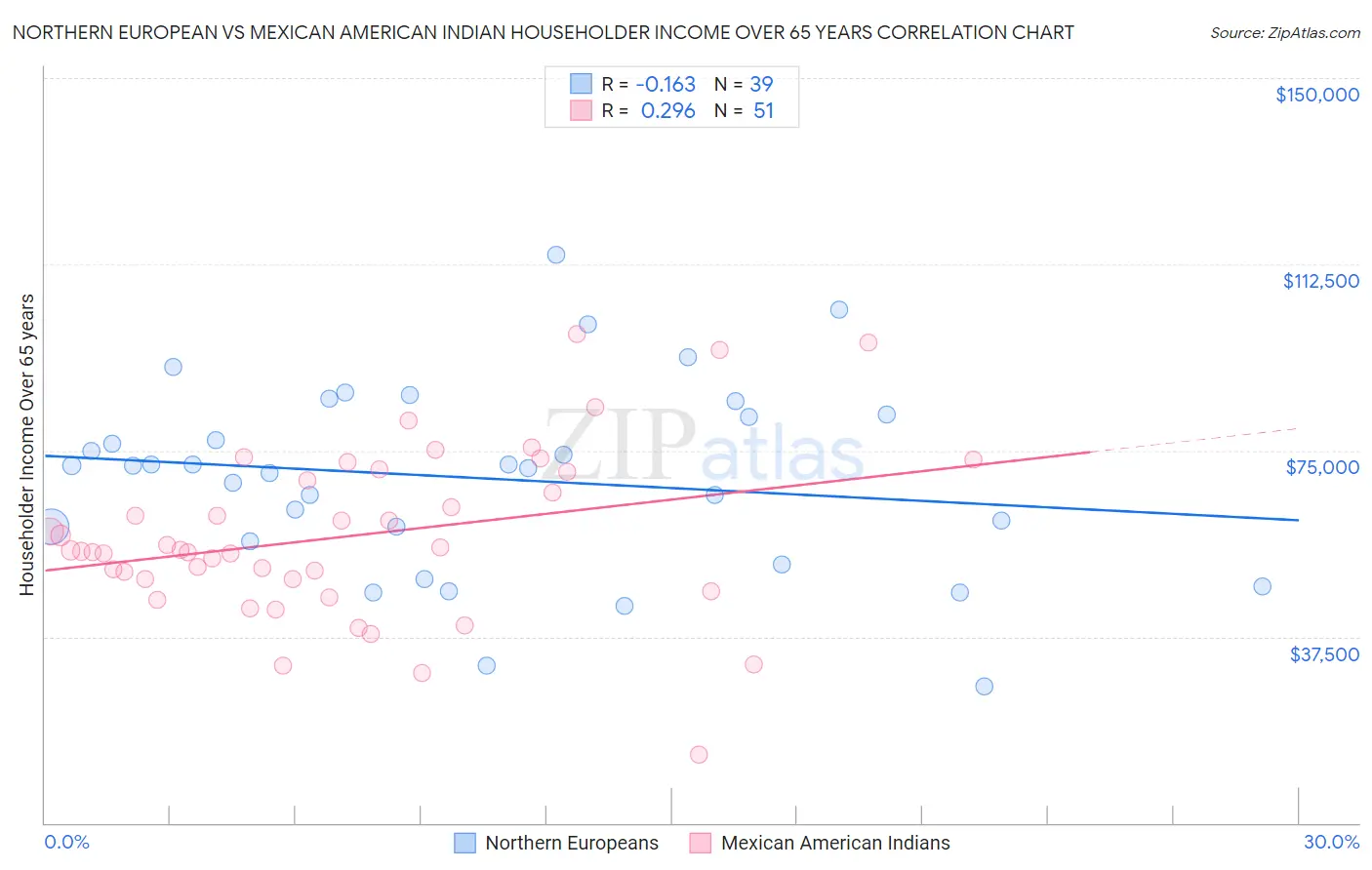 Northern European vs Mexican American Indian Householder Income Over 65 years