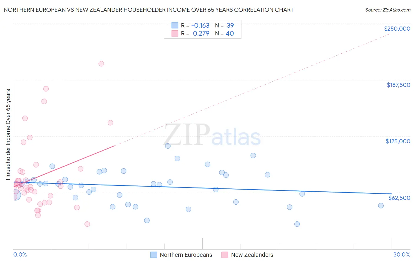 Northern European vs New Zealander Householder Income Over 65 years