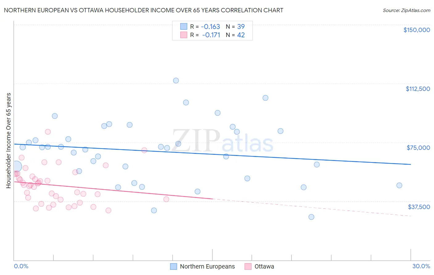 Northern European vs Ottawa Householder Income Over 65 years