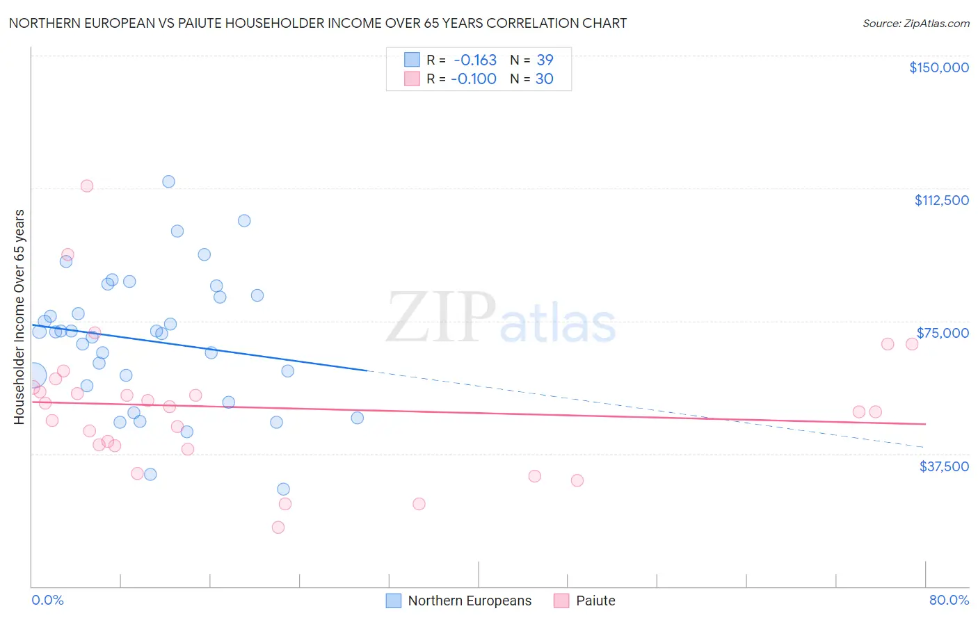 Northern European vs Paiute Householder Income Over 65 years