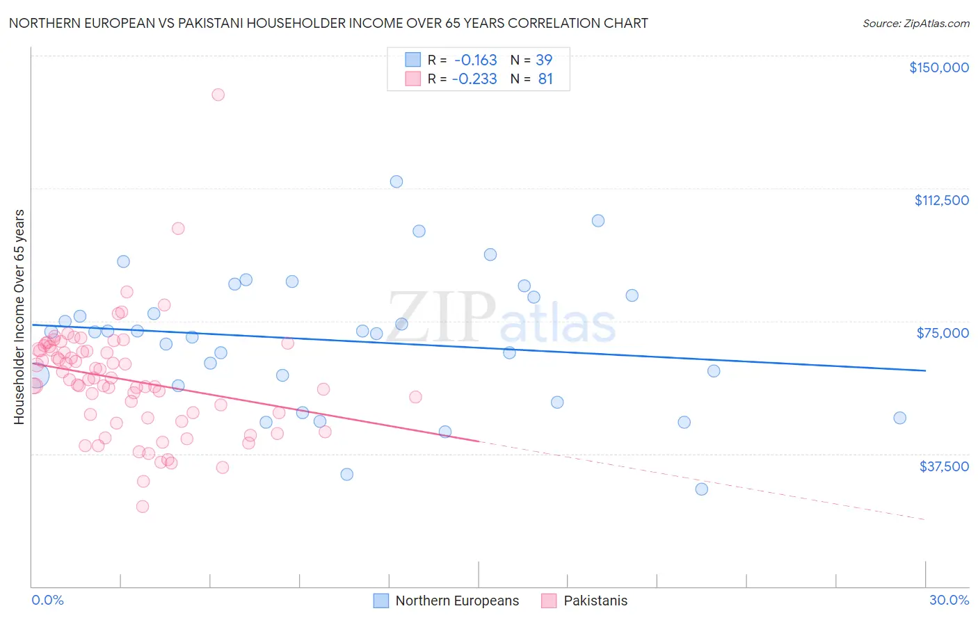 Northern European vs Pakistani Householder Income Over 65 years