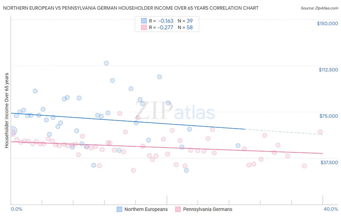 Northern European vs Pennsylvania German Householder Income Over 65 years