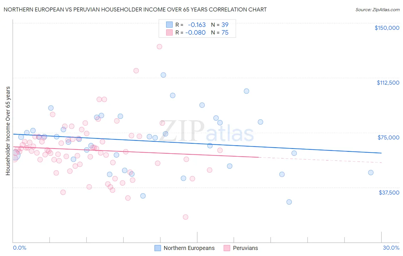 Northern European vs Peruvian Householder Income Over 65 years