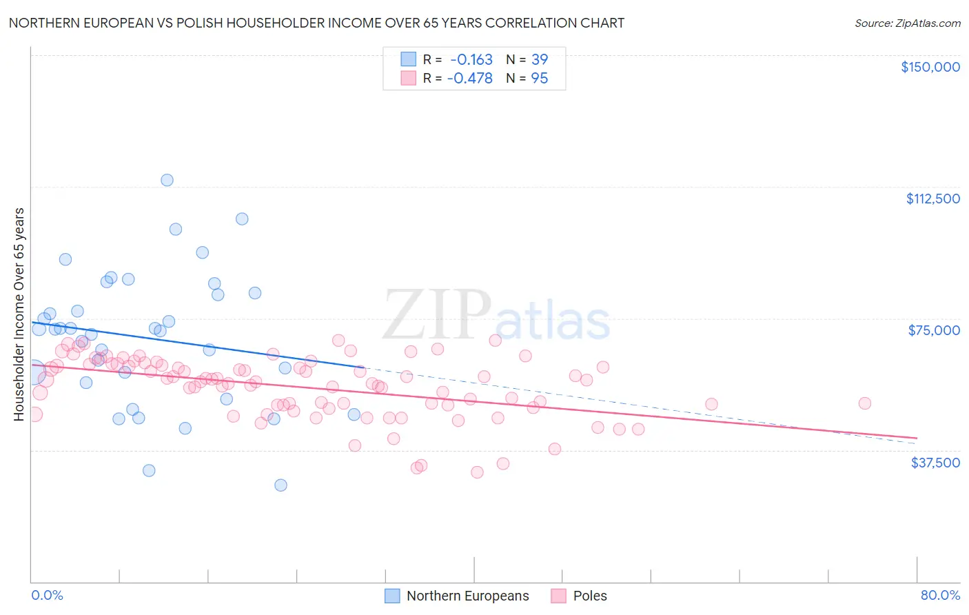 Northern European vs Polish Householder Income Over 65 years