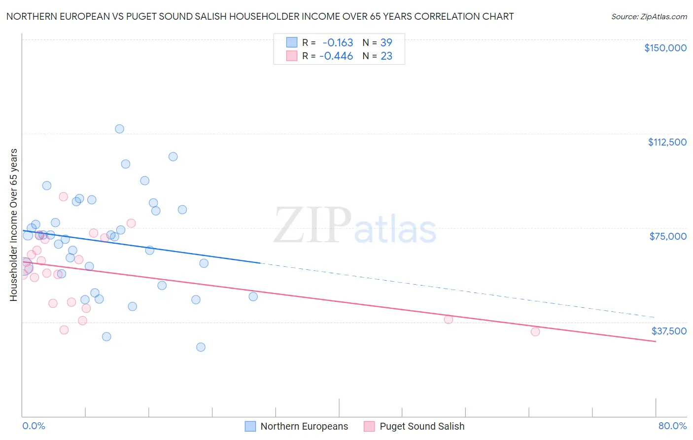 Northern European vs Puget Sound Salish Householder Income Over 65 years